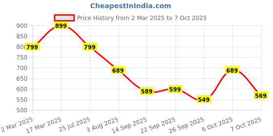 myntra.com Mitera Checked Zari Silk Blend Taant Saree mitera Price History Graph from 2 Mar 2025 to 7 Oct 2025