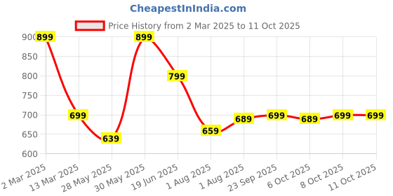 myntra.com Mitera Checked Zari Silk Cotton Saree mitera Price History Graph from 2 Mar 2025 to 10 Oct 2025