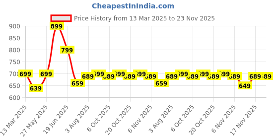 myntra.com Mitera Checked Zari Silk Cotton Saree mitera Price History Graph from 13 Mar 2025 to 22 Nov 2025