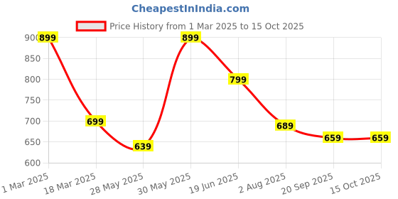 myntra.com Mitera Checked Zari Silk Cotton Saree mitera Price History Graph from 1 Mar 2025 to 15 Oct 2025