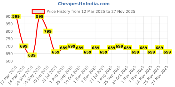 myntra.com Mitera Checked Zari Silk Cotton Saree mitera Price History Graph from 12 Mar 2025 to 27 Nov 2025