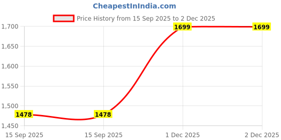 myntra.com Mitera Chevron Woven Design Zari Detailed Saree mitera Price History Graph from 15 Sep 2025 to 2 Dec 2025