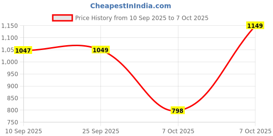 myntra.com Mitera Chiffon Saree With Blouse Piece mitera Price History Graph from 10 Sep 2025 to 7 Oct 2025