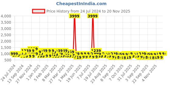 myntra.com Mitera Coffee Brown & Gold-Toned Floral Printed Zari Border Pure Chiffon Saree mitera Price History Graph from 24 Jul 2024 to 20 Nov 2025