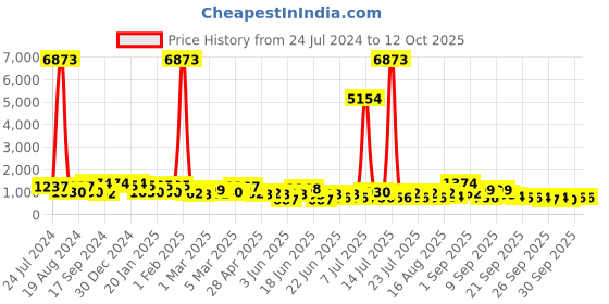 myntra.com Mitera Colorblocked Gotta Patti Border Pure Georgette Saree mitera Price History Graph from 24 Jul 2024 to 11 Oct 2025