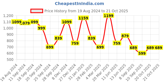 myntra.com Mitera Colorblocked Zari Saree mitera Price History Graph from 19 Aug 2024 to 20 Oct 2025