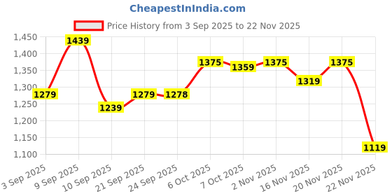 myntra.com Mitera Colorblocked Zari Saree with Blouse Piece mitera Price History Graph from 3 Sep 2025 to 22 Nov 2025