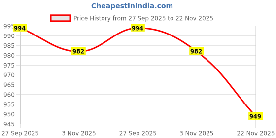 myntra.com Mitera Colourblocked Banarasi Saree mitera Price History Graph from 27 Sep 2025 to 22 Nov 2025