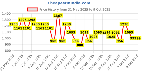 myntra.com Mitera Colourblocked Beads and Stones Pure Chiffon Saree mitera Price History Graph from 31 May 2025 to 9 Oct 2025