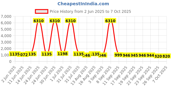 myntra.com Mitera Colourblocked Embellished Mirror Work Pure Chiffon Saree mitera Price History Graph from 2 Jun 2025 to 7 Oct 2025