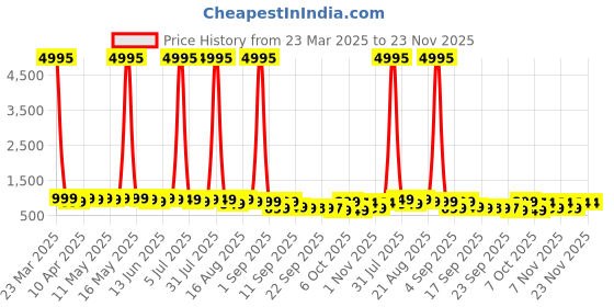 myntra.com Mitera Colourblocked Mirror Work Organza Saree mitera Price History Graph from 23 Mar 2025 to 23 Nov 2025