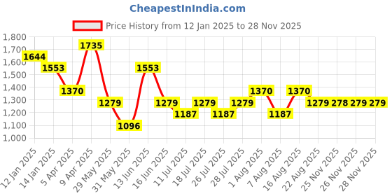 myntra.com Mitera Colourblocked Mirror Work Pure Chiffon Ready to Wear Saree mitera Price History Graph from 12 Jan 2025 to 25 Nov 2025