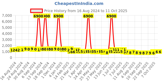 myntra.com Mitera Colourblocked Mirror Work Pure Chiffon Saree mitera Price History Graph from 16 Aug 2024 to 11 Oct 2025