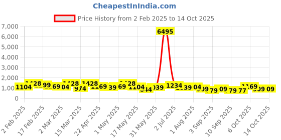 myntra.com Mitera Colourblocked Mirror Work Pure Chiffon Saree mitera Price History Graph from 2 Feb 2025 to 13 Oct 2025
