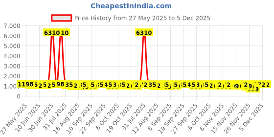 myntra.com Mitera Colourblocked Mirror Work Pure Chiffon Saree mitera Price History Graph from 27 May 2025 to 5 Dec 2025