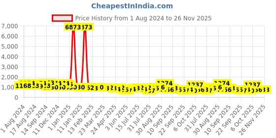 myntra.com Mitera Colourblocked Mirror Work Pure Georgette Saree mitera Price History Graph from 1 Aug 2024 to 25 Nov 2025