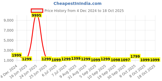 myntra.com Mitera Colourblocked Mirror Work Ready to Wear Saree mitera Price History Graph from 4 Dec 2024 to 18 Oct 2025