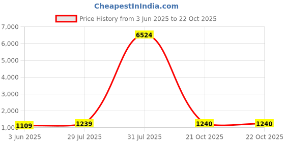 myntra.com Mitera Colourblocked Organza Saree mitera Price History Graph from 3 Jun 2025 to 21 Oct 2025