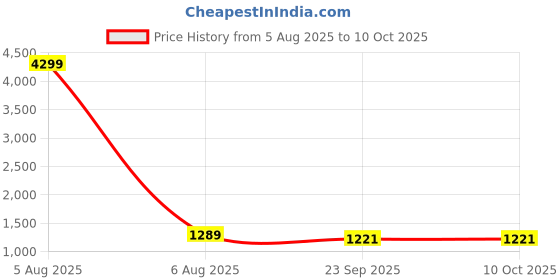 myntra.com Mitera Colourblocked Poly Chiffon Saree mitera Price History Graph from 5 Aug 2025 to 9 Oct 2025