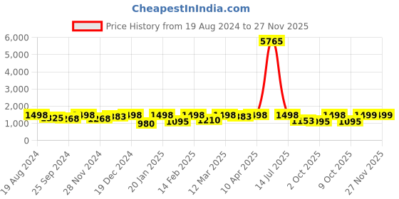 myntra.com Mitera Colourblocked Poly Crepe Saree mitera Price History Graph from 19 Aug 2024 to 26 Nov 2025