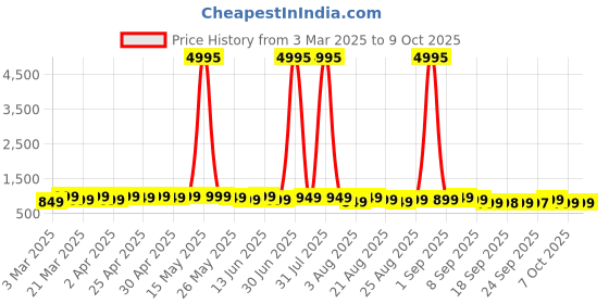 myntra.com Mitera Colourblocked Pure Chiffon Half and Half Saree mitera Price History Graph from 3 Mar 2025 to 9 Oct 2025