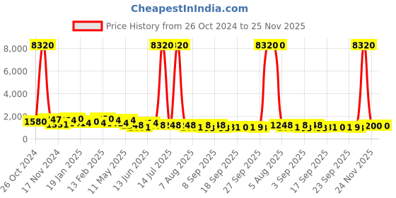 myntra.com Mitera Colourblocked Pure Chiffon Ready to Wear Saree mitera Price History Graph from 26 Oct 2024 to 25 Nov 2025