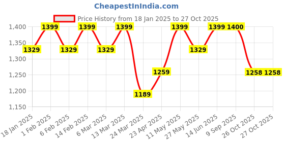 myntra.com Mitera Colourblocked Pure Chiffon Ready to Wear Saree mitera Price History Graph from 18 Jan 2025 to 26 Oct 2025