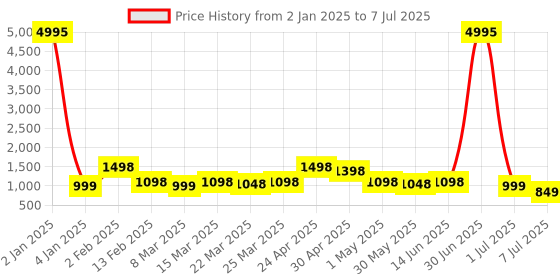 myntra.com Mitera Colourblocked Pure Chiffon Saree mitera Price History Graph from 2 Jan 2025 to 7 Jul 2025