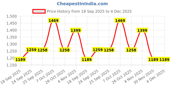 myntra.com Mitera Colourblocked Pure Georgette Ready to Wear Saree mitera Price History Graph from 18 Sep 2025 to 4 Dec 2025