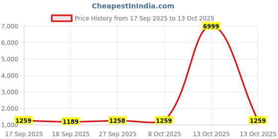 myntra.com Mitera Colourblocked Pure Georgette Saree mitera Price History Graph from 17 Sep 2025 to 13 Oct 2025
