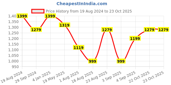 myntra.com Mitera Colourblocked Pure Silk Saree mitera Price History Graph from 19 Aug 2024 to 22 Oct 2025