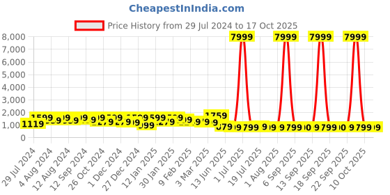 myntra.com Mitera Colourblocked Saree with Embroidered Blouse mitera Price History Graph from 29 Jul 2024 to 15 Oct 2025