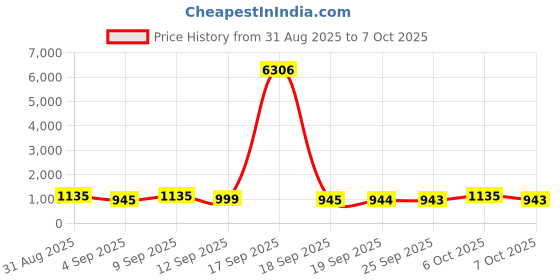myntra.com Mitera Colourblocked Sequinned Embellished Half and Half Pure Chiffon Saree mitera Price History Graph from 31 Aug 2025 to 6 Oct 2025