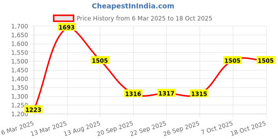 myntra.com Mitera Colourblocked Sequinned Pure Chiffon Ready to Wear Saree mitera Price History Graph from 6 Mar 2025 to 18 Oct 2025