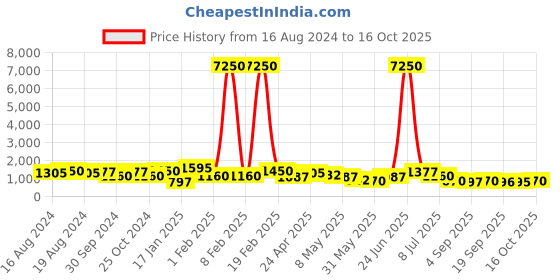 myntra.com Mitera Colourblocked Sequinned Pure Chiffon Saree mitera Price History Graph from 16 Aug 2024 to 16 Oct 2025