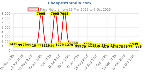 myntra.com Mitera Colourblocked Sequinned Pure Chiffon Saree mitera Price History Graph from 15 Mar 2025 to 7 Oct 2025