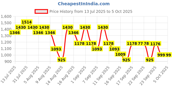 myntra.com Mitera Colourblocked Sequinned Pure Chiffon Saree mitera Price History Graph from 13 Jul 2025 to 5 Oct 2025