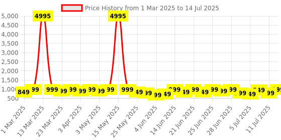 myntra.com Mitera Colourblocked Sequinned Pure Georgette Saree with Embellished Border mitera Price History Graph from 1 Mar 2025 to 14 Jul 2025