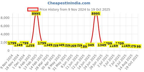 myntra.com Mitera Colourblocked Sequinned Satin Saree mitera Price History Graph from 9 Nov 2024 to 19 Oct 2025