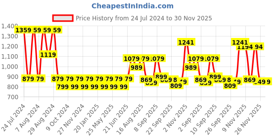 myntra.com Mitera Cotton Bend Kalamkari Saree With Tassel mitera Price History Graph from 24 Jul 2024 to 30 Nov 2025