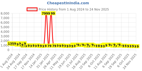 myntra.com Mitera Cotton Bend Kalamkari Saree With Tassel mitera Price History Graph from 1 Aug 2024 to 24 Nov 2025
