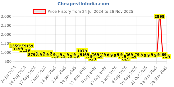 myntra.com Mitera Cotton Bend Kalamkari Saree With Tassel mitera Price History Graph from 24 Jul 2024 to 26 Nov 2025
