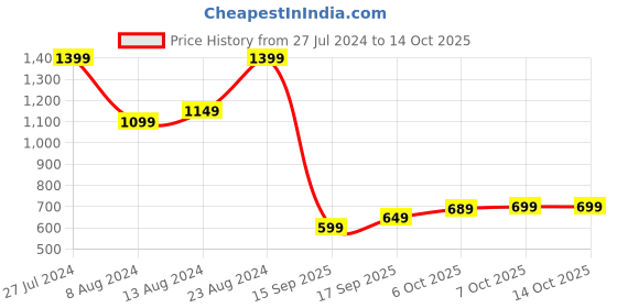 myntra.com Mitera Cream & Red Floral Linen Blend Saree mitera Price History Graph from 27 Jul 2024 to 14 Oct 2025