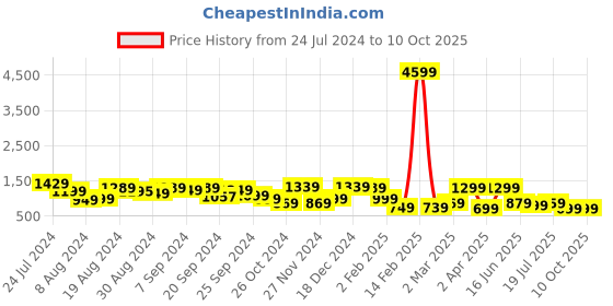 myntra.com Mitera Cream-Coloured & Black Geometric Printed Saree mitera Price History Graph from 24 Jul 2024 to 9 Oct 2025