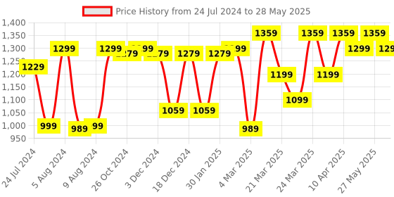 myntra.com Mitera Cream-Coloured & Black Printed Block Print Saree mitera Price History Graph from 24 Jul 2024 to 28 May 2025