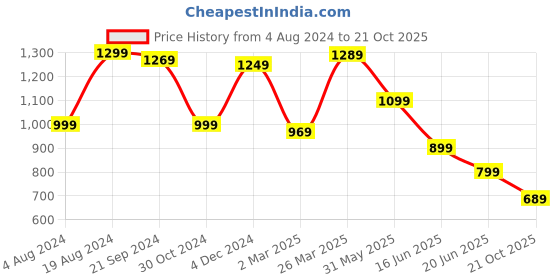 myntra.com Mitera Cream-Coloured & Brown Ethnic Motifs Printed Pure Silk Bagh Saree mitera Price History Graph from 4 Aug 2024 to 21 Oct 2025
