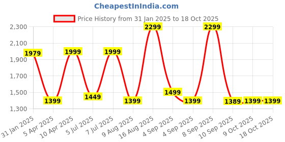 myntra.com Mitera Cream-Coloured & Gold-Toned Ethnic Motif Woven Design Zari Banarasi Saree mitera Price History Graph from 31 Jan 2025 to 18 Oct 2025