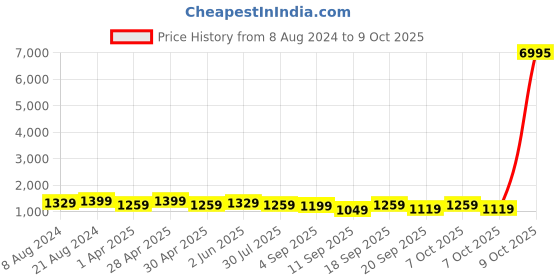 myntra.com Mitera Cream-Coloured & Gold-Toned Ethnic Motifs Embroidered Saree mitera Price History Graph from 8 Aug 2024 to 9 Oct 2025