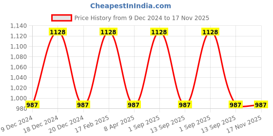 myntra.com Mitera Cream-Coloured & Gold-Toned Silk Blend Woven Design Banarasi Saree mitera Price History Graph from 9 Dec 2024 to 16 Nov 2025