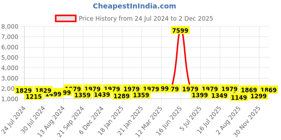 myntra.com Mitera Cream-Coloured & Gold-Toned Woven Design Zari Silk Blend Banarasi Saree mitera Price History Graph from 24 Jul 2024 to 1 Dec 2025